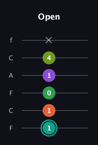 F♯ Major 7th Sharp 13th guitar tab — Open (1 1 0 1 4 x) in Open E Tuning (EBEG♯BE) · Capo 1