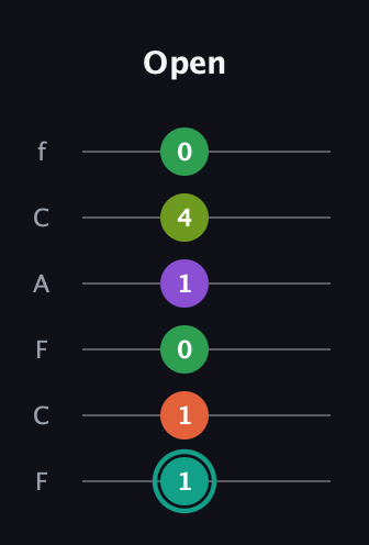 F♯ Major 7th Sharp 13th guitar tab — Open (1 1 0 1 4 0) in Open E Tuning (EBEG♯BE) · Capo 1