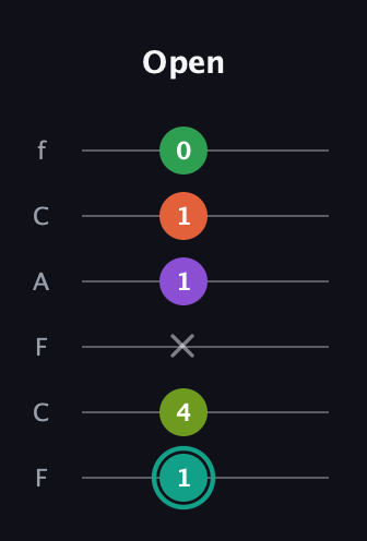 F♯ Major 7th Sharp 13th guitar tab — Open (1 4 x 1 1 0) in Open E Tuning (EBEG♯BE) · Capo 1