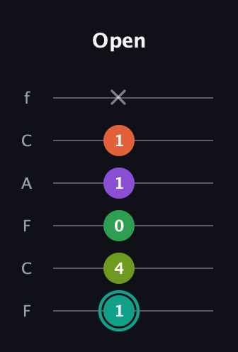 F♯ Major 7th Sharp 13th guitar tab — Open (1 4 0 1 1 x) in Open E Tuning (EBEG♯BE) · Capo 1