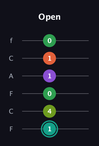 F♯ Major 7th Sharp 13th guitar tab — Open (1 4 0 1 1 0) in Open E Tuning (EBEG♯BE) · Capo 1