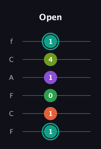 F♯ Major 7th Sharp 13th guitar tab — Open (1 1 0 1 4 1) in Open E Tuning (EBEG♯BE) · Capo 1