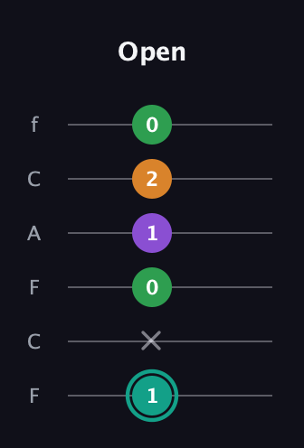 F♯ Major 7th Sharp 5th guitar tab — Open (1 x 0 1 2 0) in Open E Tuning (EBEG♯BE) · Capo 1