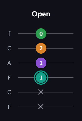 F♯ Major 7th Sharp 5th guitar tab — Open (x x 1 1 2 0) in Open E Tuning (EBEG♯BE) · Capo 1