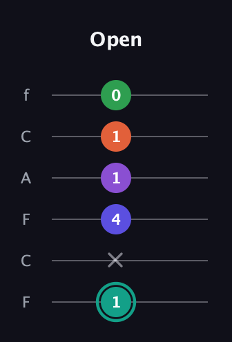 F♯ Major 7th Sharp 9th guitar tab — Open (1 x 4 1 1 0) in Open E Tuning (EBEG♯BE) · Capo 1