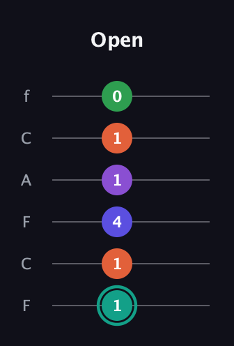 F♯ Major 7th Sharp 9th guitar tab — Open (1 1 4 1 1 0) in Open E Tuning (EBEG♯BE) · Capo 1