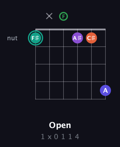 F♯ Major 7th Sharp 9th guitar chord — Open (1 x 0 1 1 4) fretboard diagram in Open E Tuning (EBEG♯BE) · Capo 1
