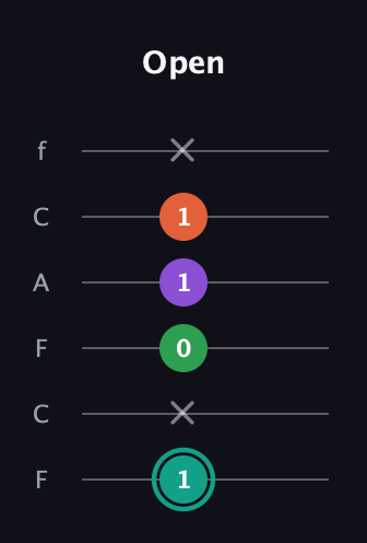 F♯ Major 7th guitar tab — Open (1 x 0 1 1 x) in Open E Tuning (EBEG♯BE) · Capo 1
