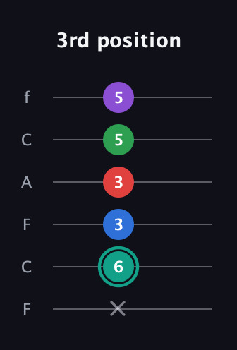 F♯ Major 9th Flat 5th guitar tab — 3rd position (x 6 3 3 5 5) in Open E Tuning (EBEG♯BE) · Capo 1