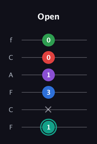 F♯ Major 9th Flat 5th guitar tab — Open (1 x 3 1 0 0) in Open E Tuning (EBEG♯BE) · Capo 1