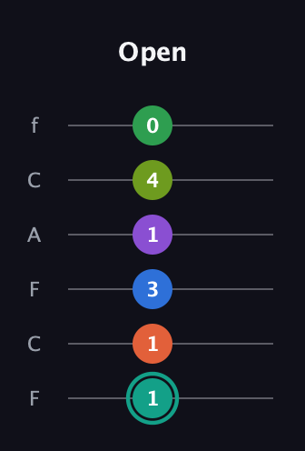 F♯ Major 9th Sharp 13th guitar tab — Open (1 1 3 1 4 0) in Open E Tuning (EBEG♯BE) · Capo 1