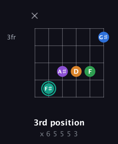 F♯ Major 9th Sharp 5th guitar chord — 3rd position (x 6 5 5 5 3) fretboard diagram in Open E Tuning (EBEG♯BE) · Capo 1