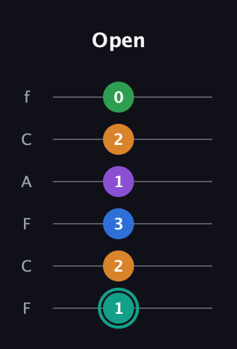 F♯ Major 9th Sharp 5th guitar tab — Open (1 2 3 1 2 0) in Open E Tuning (EBEG♯BE) · Capo 1