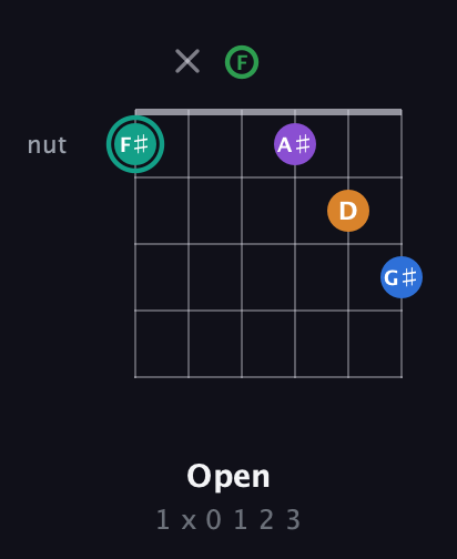 F♯ Major 9th Sharp 5th guitar chord — Open (1 x 0 1 2 3) fretboard diagram in Open E Tuning (EBEG♯BE) · Capo 1