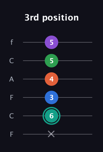 F♯ Major 9th guitar tab — 3rd position (x 6 3 4 5 5) in Open E Tuning (EBEG♯BE) · Capo 1