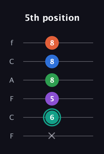 F♯ Major 9th guitar tab — 5th position (x 6 5 8 8 8) in Open E Tuning (EBEG♯BE) · Capo 1