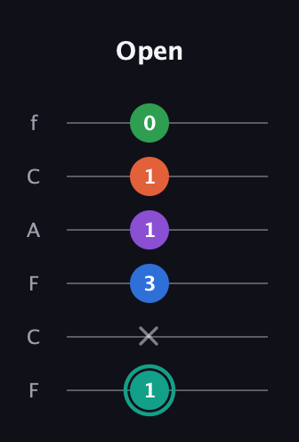 F♯ Major 9th guitar tab — Open (1 x 3 1 1 0) in Open E Tuning (EBEG♯BE) · Capo 1