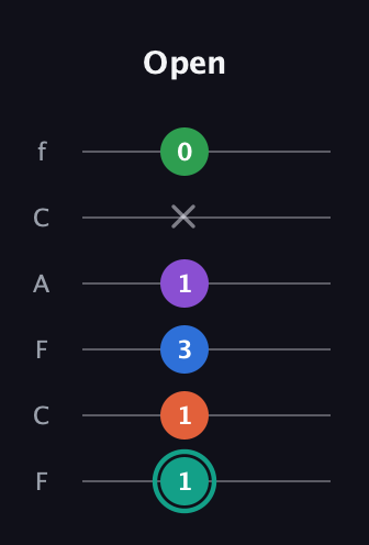 F♯ Major 9th guitar tab — Open (1 1 3 1 x 0) in Open E Tuning (EBEG♯BE) · Capo 1