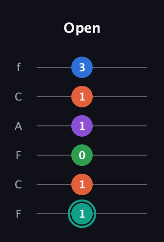 F♯ Major 9th guitar tab — Open (1 1 0 1 1 3) in Open E Tuning (EBEG♯BE) · Capo 1