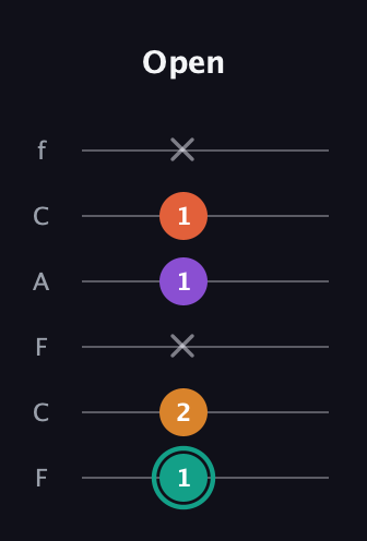 F♯ Major Flat 13th guitar tab — Open (1 2 x 1 1 x) in Open E Tuning (EBEG♯BE) · Capo 1