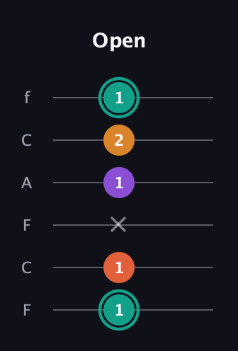 F♯ Major Flat 13th guitar tab — Open (1 1 x 1 2 1) in Open E Tuning (EBEG♯BE) · Capo 1