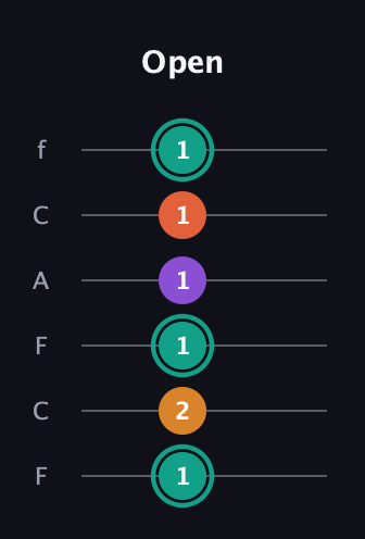 F♯ Major Flat 13th guitar tab — Open (1 2 1 1 1 1) in Open E Tuning (EBEG♯BE) · Capo 1