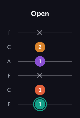 F♯ Major Flat 13th guitar tab — Open (1 1 x 1 2 x) in Open E Tuning (EBEG♯BE) · Capo 1