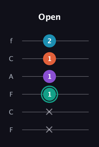 F♯ Major Flat 9th guitar tab — Open (x x 1 1 1 2) in Open E Tuning (EBEG♯BE) · Capo 1