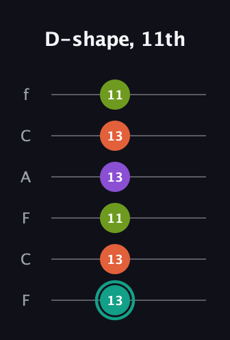 F♯ Major Sharp 13th guitar tab — D-shape, 11th (13 13 11 13 13 11) in Open E Tuning (EBEG♯BE) · Capo 1