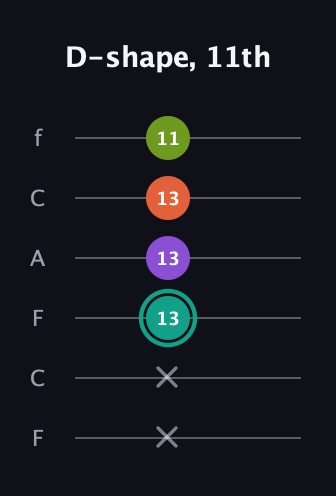 F♯ Major Sharp 13th guitar tab — D-shape, 11th (x x 13 13 13 11) in Open E Tuning (EBEG♯BE) · Capo 1