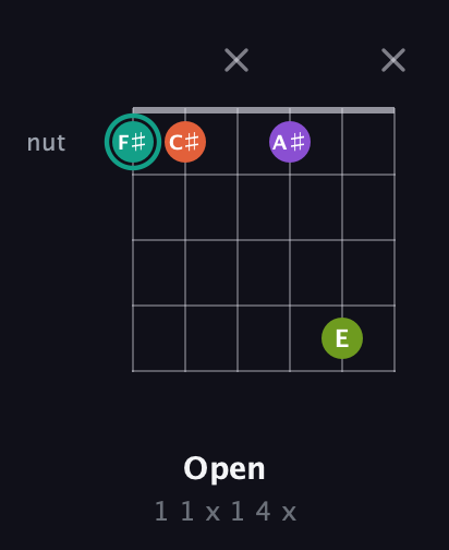 F♯ Major Sharp 13th guitar chord — Open (1 1 x 1 4 x) fretboard diagram in Open E Tuning (EBEG♯BE) · Capo 1