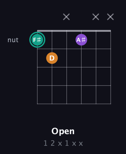 F♯ Major Sharp 5th guitar chord — Open (1 2 x 1 x x) fretboard diagram in Open E Tuning (EBEG♯BE) · Capo 1