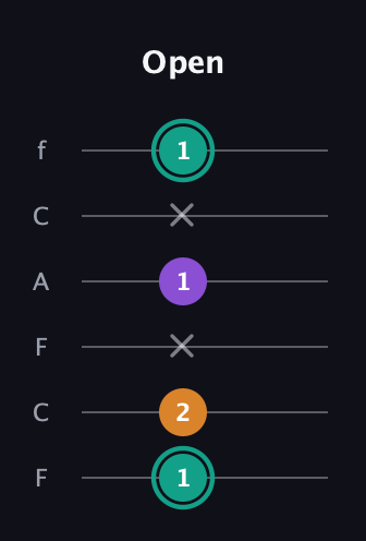 F♯ Major Sharp 5th guitar tab — Open (1 2 x 1 x 1) in Open E Tuning (EBEG♯BE) · Capo 1