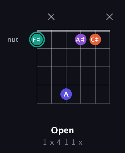 F♯ Major Sharp 9th guitar chord — Open (1 x 4 1 1 x) fretboard diagram in Open E Tuning (EBEG♯BE) · Capo 1