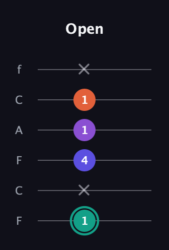 F♯ Major Sharp 9th guitar tab — Open (1 x 4 1 1 x) in Open E Tuning (EBEG♯BE) · Capo 1