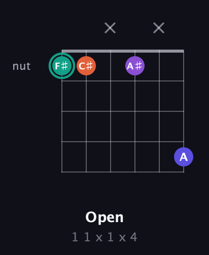 F♯ Major Sharp 9th guitar chord — Open (1 1 x 1 x 4) fretboard diagram in Open E Tuning (EBEG♯BE) · Capo 1