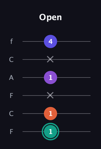 F♯ Major Sharp 9th guitar tab — Open (1 1 x 1 x 4) in Open E Tuning (EBEG♯BE) · Capo 1