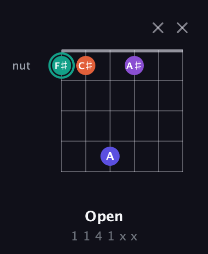 F♯ Major Sharp 9th guitar chord — Open (1 1 4 1 x x) fretboard diagram in Open E Tuning (EBEG♯BE) · Capo 1