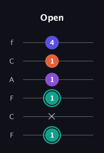 F♯ Major Sharp 9th guitar tab — Open (1 x 1 1 1 4) in Open E Tuning (EBEG♯BE) · Capo 1