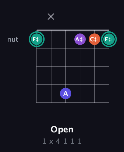 F♯ Major Sharp 9th guitar chord — Open (1 x 4 1 1 1) fretboard diagram in Open E Tuning (EBEG♯BE) · Capo 1