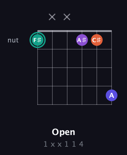 F♯ Major Sharp 9th guitar chord — Open (1 x x 1 1 4) fretboard diagram in Open E Tuning (EBEG♯BE) · Capo 1