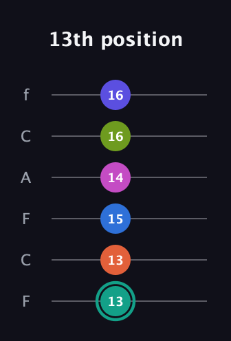 F♯ Minor 11th Sharp 13th guitar tab — 13th position (13 13 15 14 16 16) in Open E Tuning (EBEG♯BE) · Capo 1