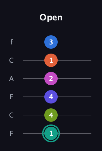 F♯ Minor 11th Sharp 13th guitar tab — Open (1 4 4 2 1 3) in Open E Tuning (EBEG♯BE) · Capo 1