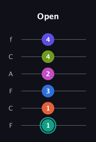 F♯ Minor 11th Sharp 13th guitar tab — Open (1 1 3 2 4 4) in Open E Tuning (EBEG♯BE) · Capo 1