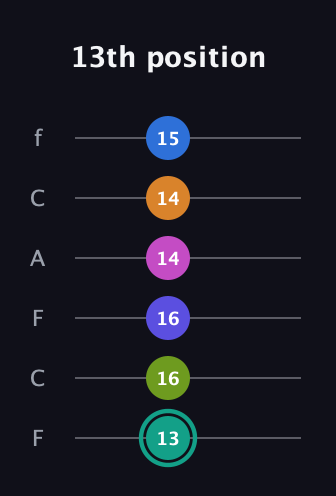 F♯ Minor 11th Sharp 5th guitar tab — 13th position (13 16 16 14 14 15) in Open E Tuning (EBEG♯BE) · Capo 1