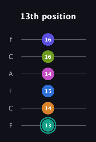 F♯ Minor 11th Sharp 5th guitar tab — 13th position (13 14 15 14 16 16) in Open E Tuning (EBEG♯BE) · Capo 1