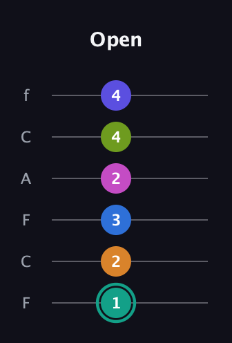 F♯ Minor 11th Sharp 5th guitar tab — Open (1 2 3 2 4 4) in Open E Tuning (EBEG♯BE) · Capo 1