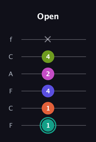 F♯ Minor 11th Sharp 9th guitar tab — Open (1 1 4 2 4 x) in Open E Tuning (EBEG♯BE) · Capo 1