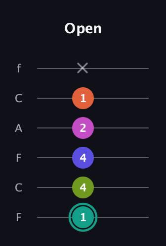 F♯ Minor 11th Sharp 9th guitar tab — Open (1 4 4 2 1 x) in Open E Tuning (EBEG♯BE) · Capo 1