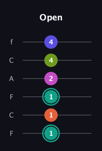 F♯ Minor 11th Sharp 9th guitar tab — Open (1 1 1 2 4 4) in Open E Tuning (EBEG♯BE) · Capo 1
